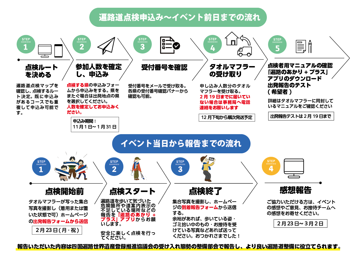 遍路道点検流れ